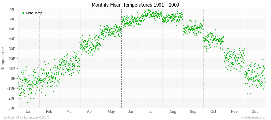 Monthly Mean Temperatures 1901 - 2009 (English) Latitude 53.25 Longitude -100.75