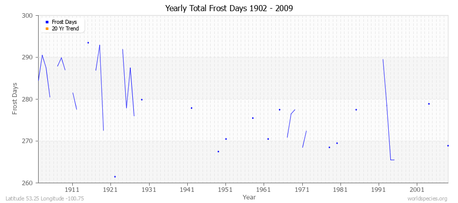 Yearly Total Frost Days 1902 - 2009 Latitude 53.25 Longitude -100.75