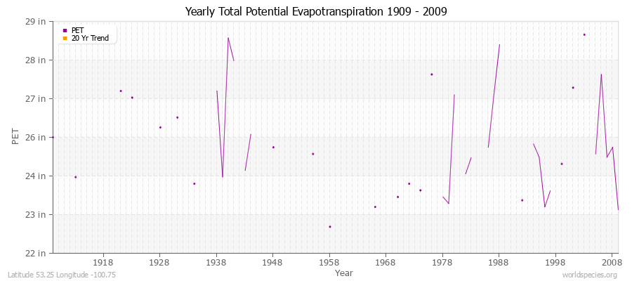 Yearly Total Potential Evapotranspiration 1909 - 2009 (English) Latitude 53.25 Longitude -100.75