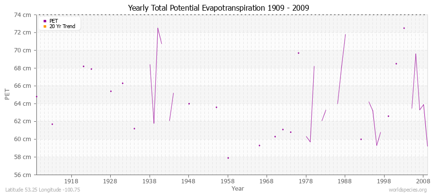 Yearly Total Potential Evapotranspiration 1909 - 2009 (Metric) Latitude 53.25 Longitude -100.75