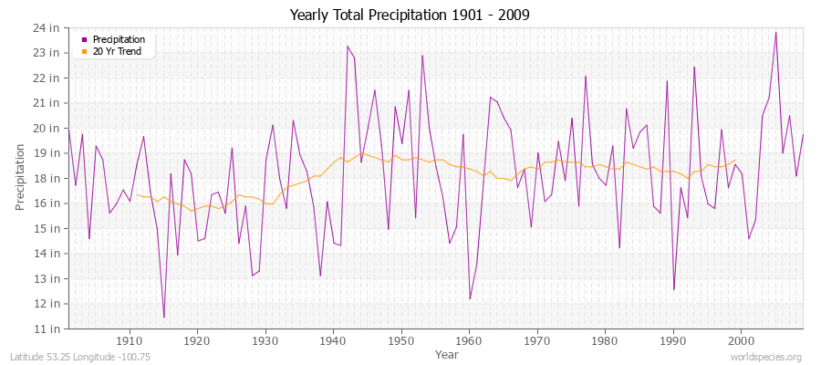 Yearly Total Precipitation 1901 - 2009 (English) Latitude 53.25 Longitude -100.75