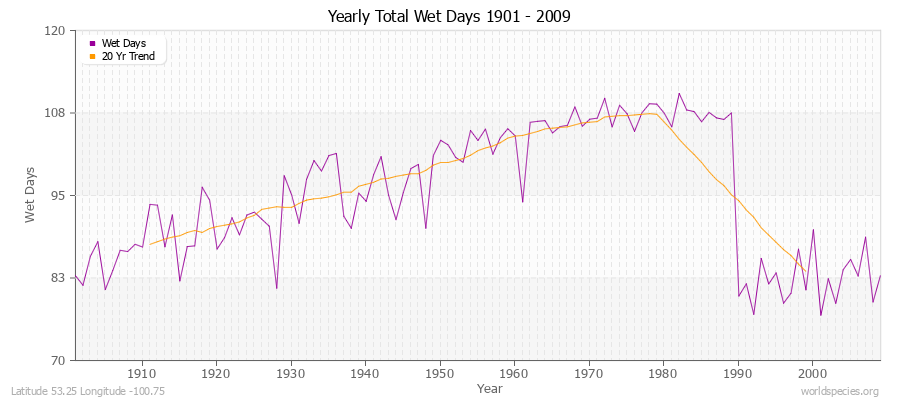 Yearly Total Wet Days 1901 - 2009 Latitude 53.25 Longitude -100.75