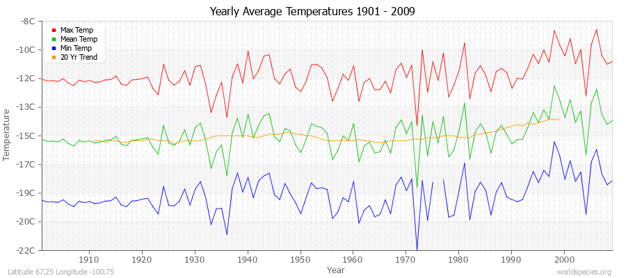 Yearly Average Temperatures 2010 - 2009 (Metric) Latitude 67.25 Longitude -100.75