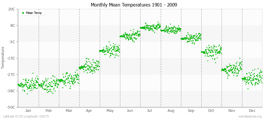 Monthly Mean Temperatures 1901 - 2009 (Metric) Latitude 67.25 Longitude -100.75