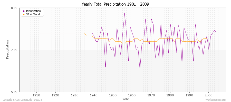 Yearly Total Precipitation 1901 - 2009 (English) Latitude 67.25 Longitude -100.75