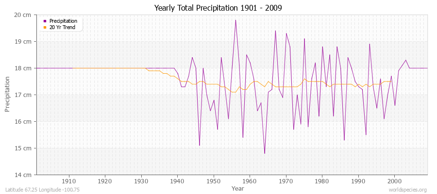 Yearly Total Precipitation 1901 - 2009 (Metric) Latitude 67.25 Longitude -100.75