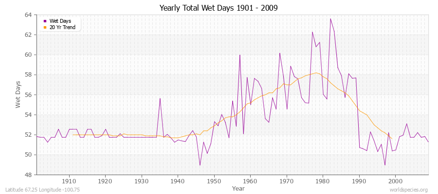 Yearly Total Wet Days 1901 - 2009 Latitude 67.25 Longitude -100.75