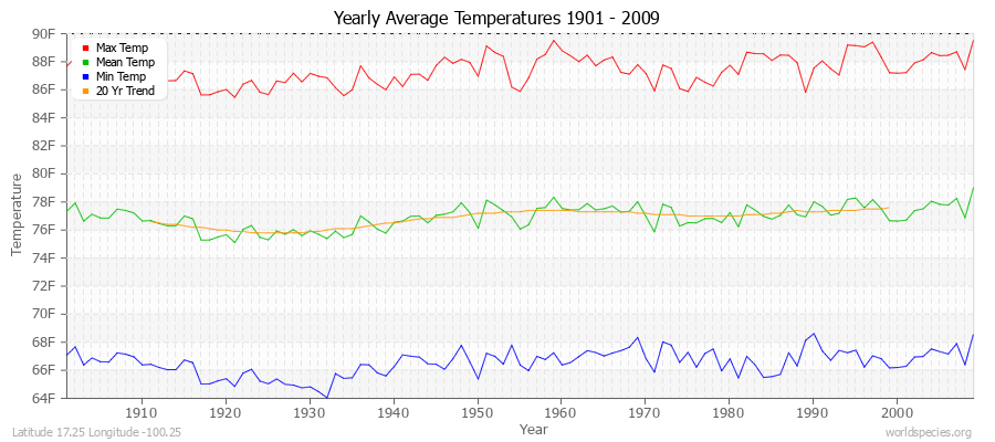 Yearly Average Temperatures 2010 - 2009 (English) Latitude 17.25 Longitude -100.25