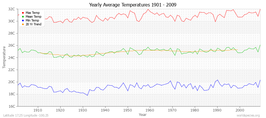 Yearly Average Temperatures 2010 - 2009 (Metric) Latitude 17.25 Longitude -100.25