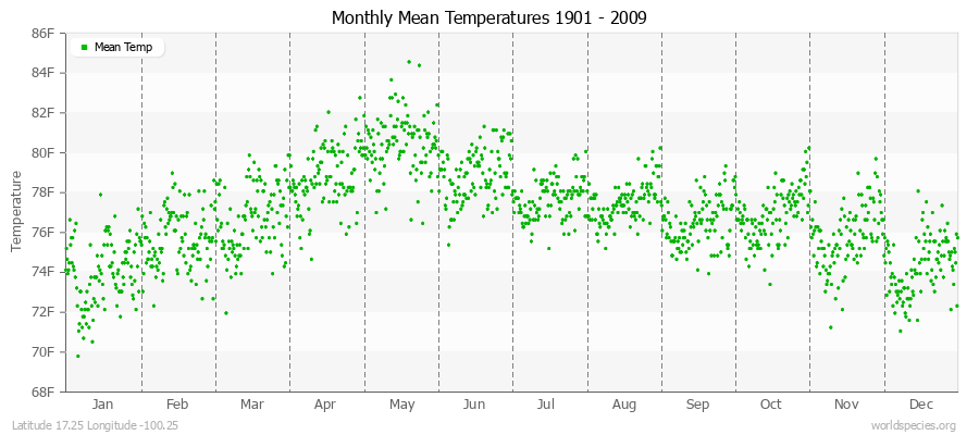 Monthly Mean Temperatures 1901 - 2009 (English) Latitude 17.25 Longitude -100.25