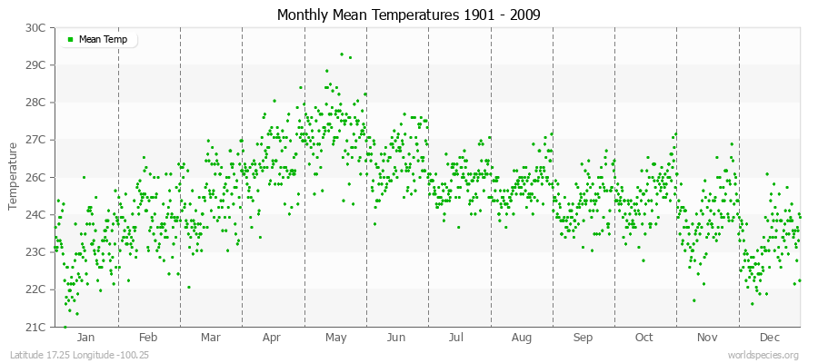 Monthly Mean Temperatures 1901 - 2009 (Metric) Latitude 17.25 Longitude -100.25