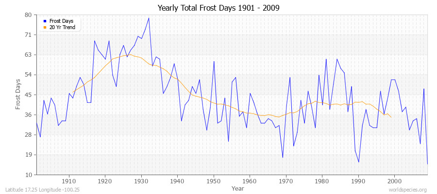 Yearly Total Frost Days 1901 - 2009 Latitude 17.25 Longitude -100.25