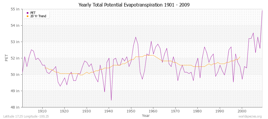 Yearly Total Potential Evapotranspiration 1901 - 2009 (English) Latitude 17.25 Longitude -100.25