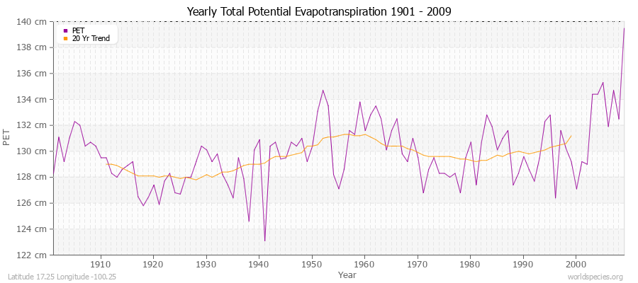 Yearly Total Potential Evapotranspiration 1901 - 2009 (Metric) Latitude 17.25 Longitude -100.25