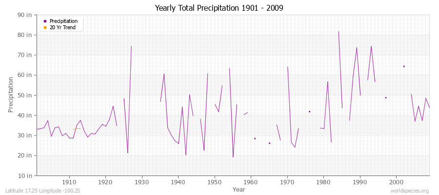 Yearly Total Precipitation 1901 - 2009 (English) Latitude 17.25 Longitude -100.25