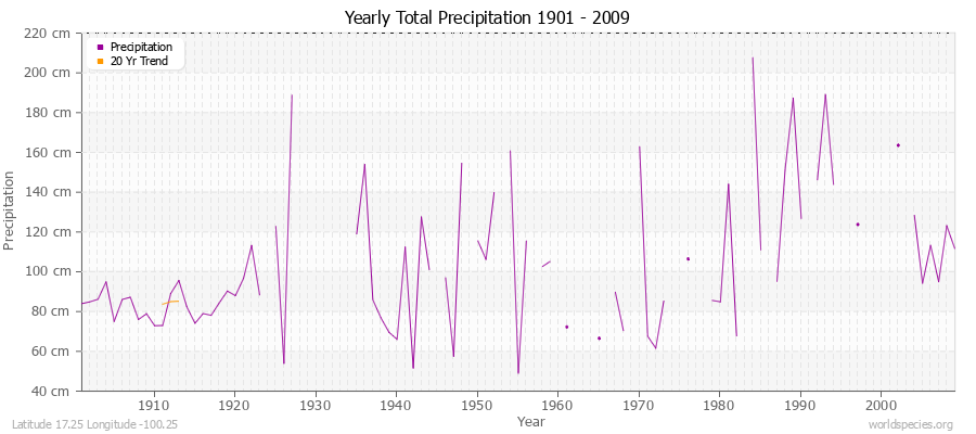 Yearly Total Precipitation 1901 - 2009 (Metric) Latitude 17.25 Longitude -100.25