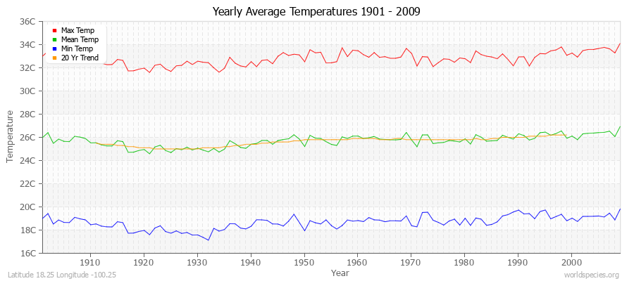 Yearly Average Temperatures 2010 - 2009 (Metric) Latitude 18.25 Longitude -100.25