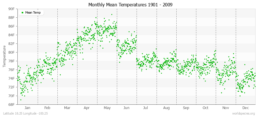 Monthly Mean Temperatures 1901 - 2009 (English) Latitude 18.25 Longitude -100.25