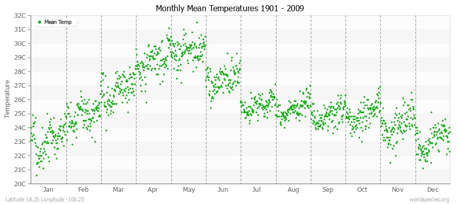 Monthly Mean Temperatures 1901 - 2009 (Metric) Latitude 18.25 Longitude -100.25