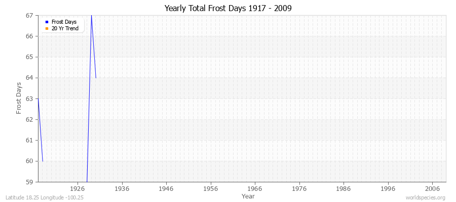 Yearly Total Frost Days 1917 - 2009 Latitude 18.25 Longitude -100.25