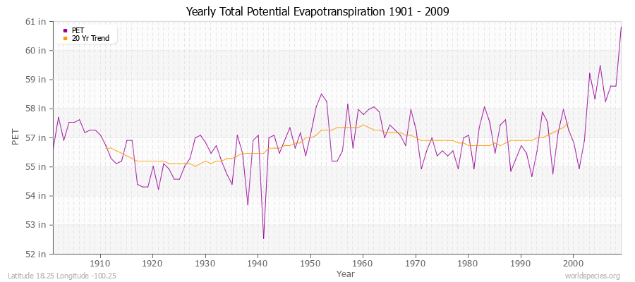 Yearly Total Potential Evapotranspiration 1901 - 2009 (English) Latitude 18.25 Longitude -100.25