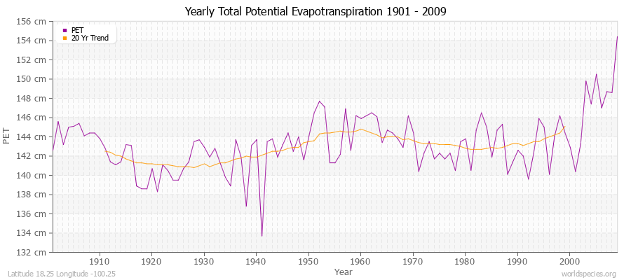 Yearly Total Potential Evapotranspiration 1901 - 2009 (Metric) Latitude 18.25 Longitude -100.25