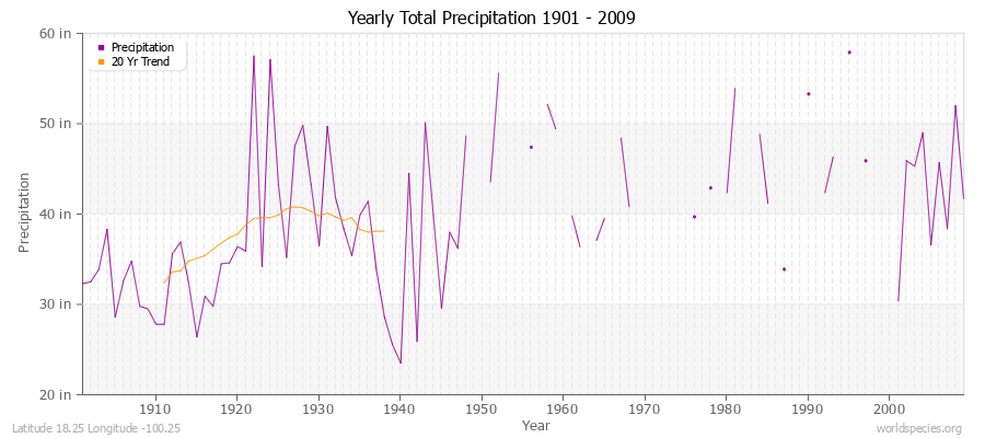 Yearly Total Precipitation 1901 - 2009 (English) Latitude 18.25 Longitude -100.25