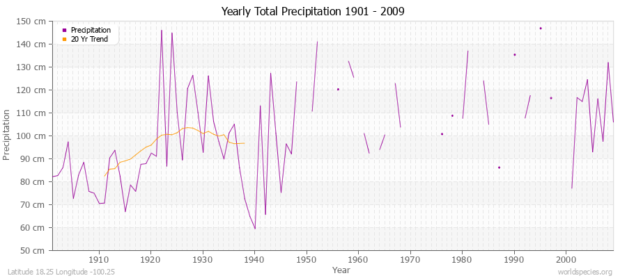 Yearly Total Precipitation 1901 - 2009 (Metric) Latitude 18.25 Longitude -100.25