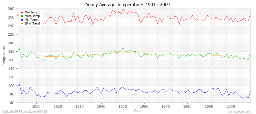 Yearly Average Temperatures 2010 - 2009 (Metric) Latitude 24.75 Longitude -100.25