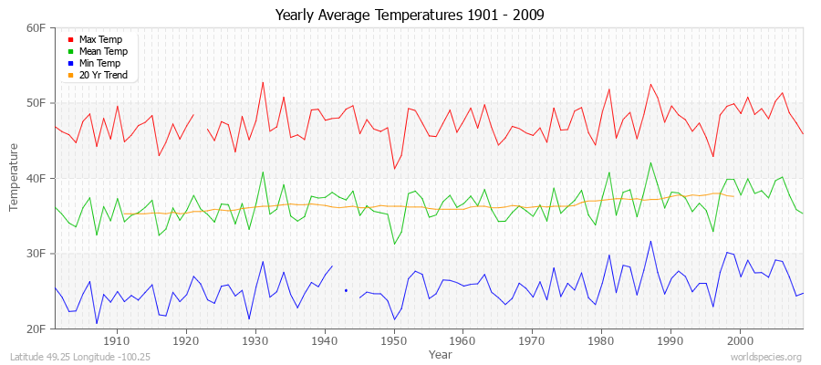 Yearly Average Temperatures 2010 - 2009 (English) Latitude 49.25 Longitude -100.25