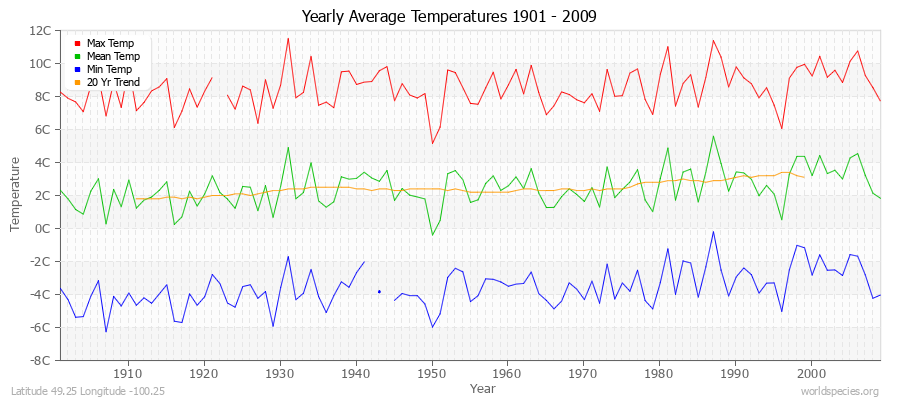 Yearly Average Temperatures 2010 - 2009 (Metric) Latitude 49.25 Longitude -100.25