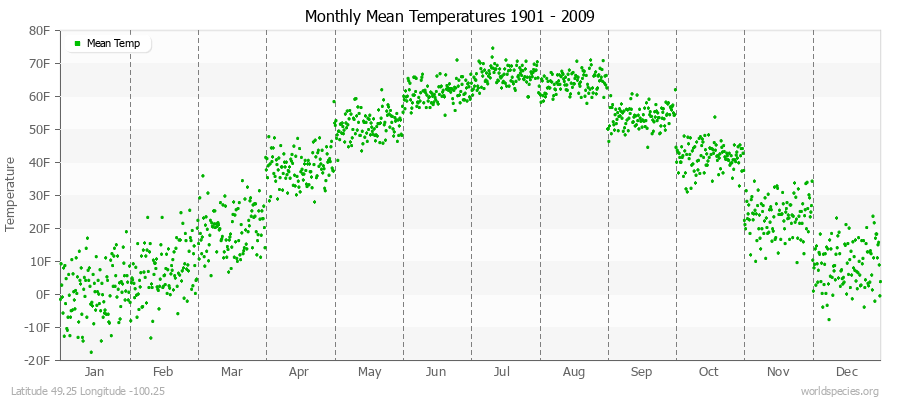 Monthly Mean Temperatures 1901 - 2009 (English) Latitude 49.25 Longitude -100.25