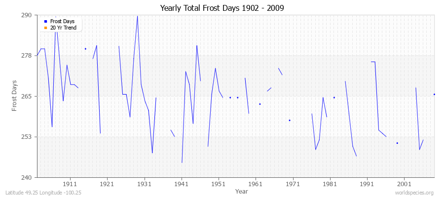 Yearly Total Frost Days 1902 - 2009 Latitude 49.25 Longitude -100.25