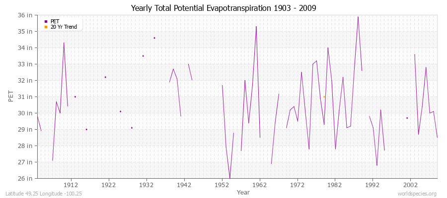 Yearly Total Potential Evapotranspiration 1903 - 2009 (English) Latitude 49.25 Longitude -100.25