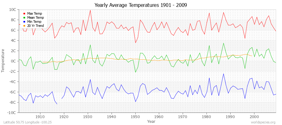 Yearly Average Temperatures 2010 - 2009 (Metric) Latitude 50.75 Longitude -100.25