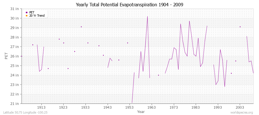 Yearly Total Potential Evapotranspiration 1904 - 2009 (English) Latitude 50.75 Longitude -100.25