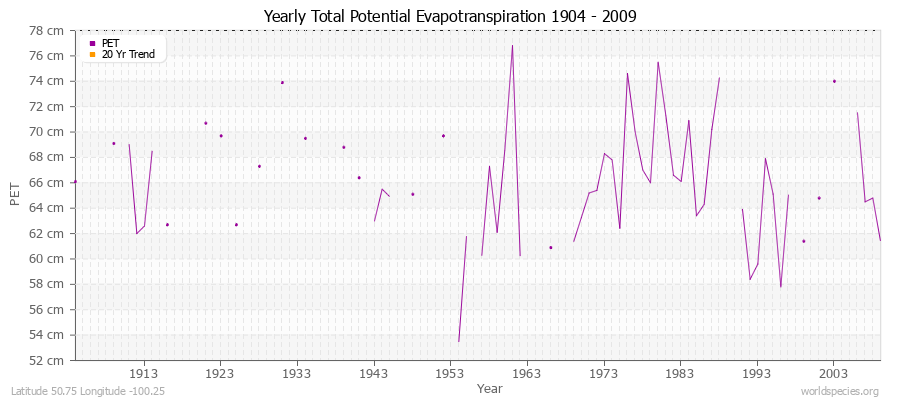 Yearly Total Potential Evapotranspiration 1904 - 2009 (Metric) Latitude 50.75 Longitude -100.25