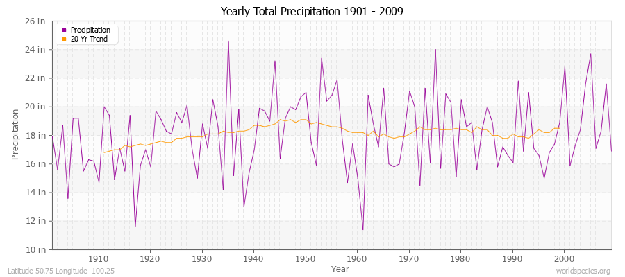 Yearly Total Precipitation 1901 - 2009 (English) Latitude 50.75 Longitude -100.25