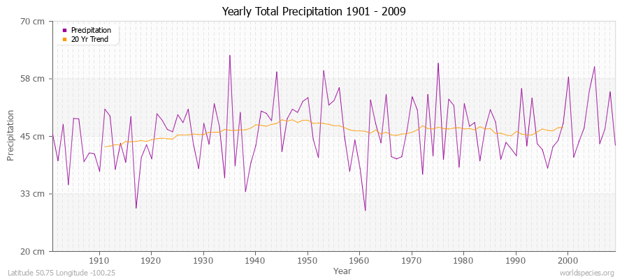 Yearly Total Precipitation 1901 - 2009 (Metric) Latitude 50.75 Longitude -100.25