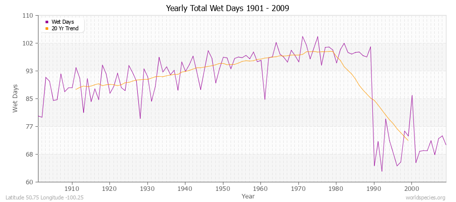 Yearly Total Wet Days 1901 - 2009 Latitude 50.75 Longitude -100.25