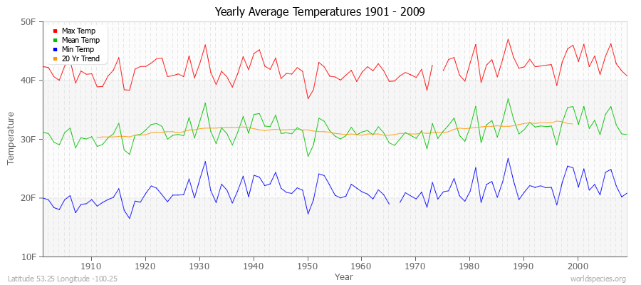 Yearly Average Temperatures 2010 - 2009 (English) Latitude 53.25 Longitude -100.25