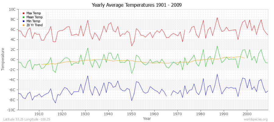 Yearly Average Temperatures 2010 - 2009 (Metric) Latitude 53.25 Longitude -100.25