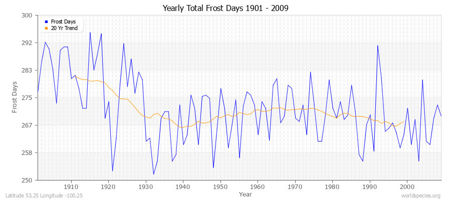 Yearly Total Frost Days 1901 - 2009 Latitude 53.25 Longitude -100.25