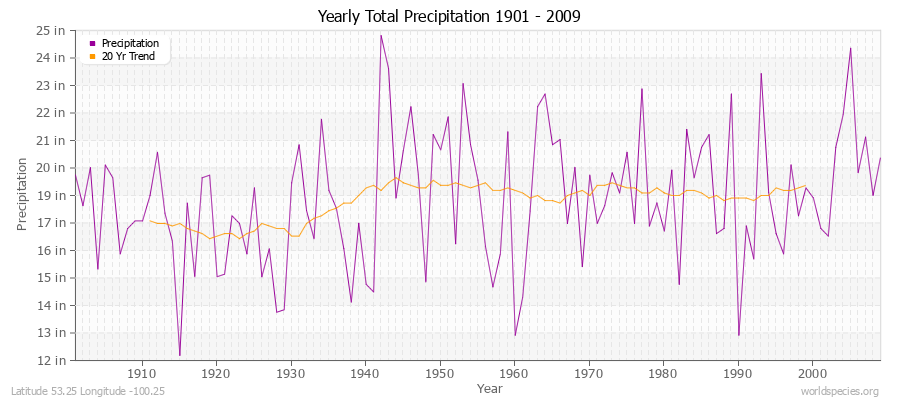 Yearly Total Precipitation 1901 - 2009 (English) Latitude 53.25 Longitude -100.25