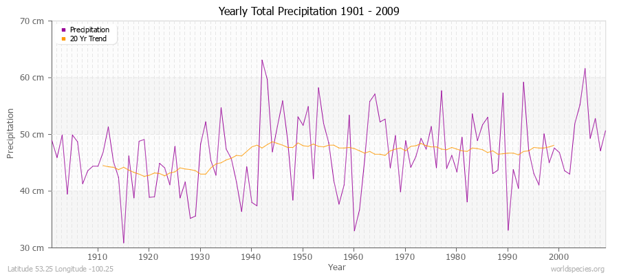 Yearly Total Precipitation 1901 - 2009 (Metric) Latitude 53.25 Longitude -100.25