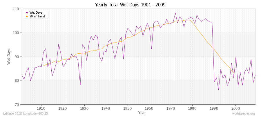 Yearly Total Wet Days 1901 - 2009 Latitude 53.25 Longitude -100.25