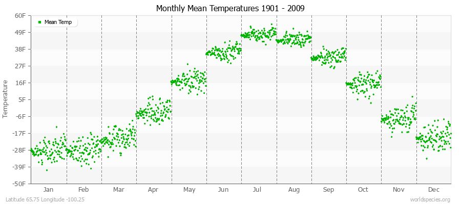 Monthly Mean Temperatures 1901 - 2009 (English) Latitude 65.75 Longitude -100.25