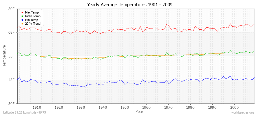 Yearly Average Temperatures 2010 - 2009 (English) Latitude 19.25 Longitude -99.75