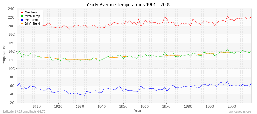 Yearly Average Temperatures 2010 - 2009 (Metric) Latitude 19.25 Longitude -99.75