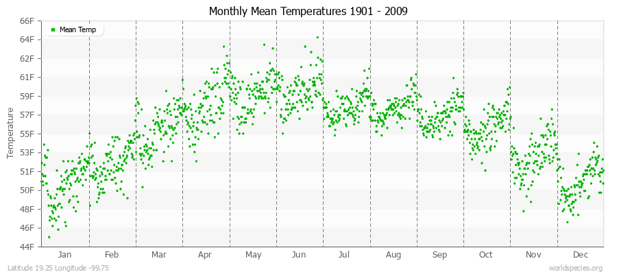 Monthly Mean Temperatures 1901 - 2009 (English) Latitude 19.25 Longitude -99.75